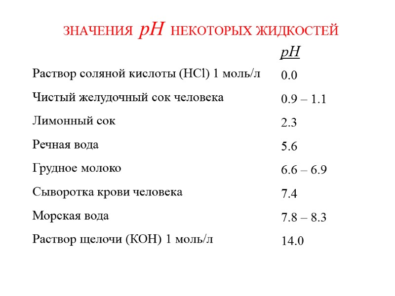 ЗНАЧЕНИЯ  рН  НЕКОТОРЫХ ЖИДКОСТЕЙ Раствор соляной кислоты (HCl) 1 моль/л  Чистый